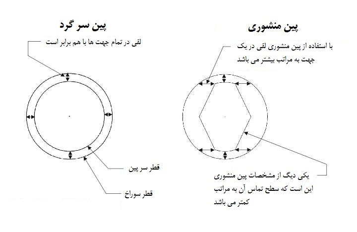 پین منشوری